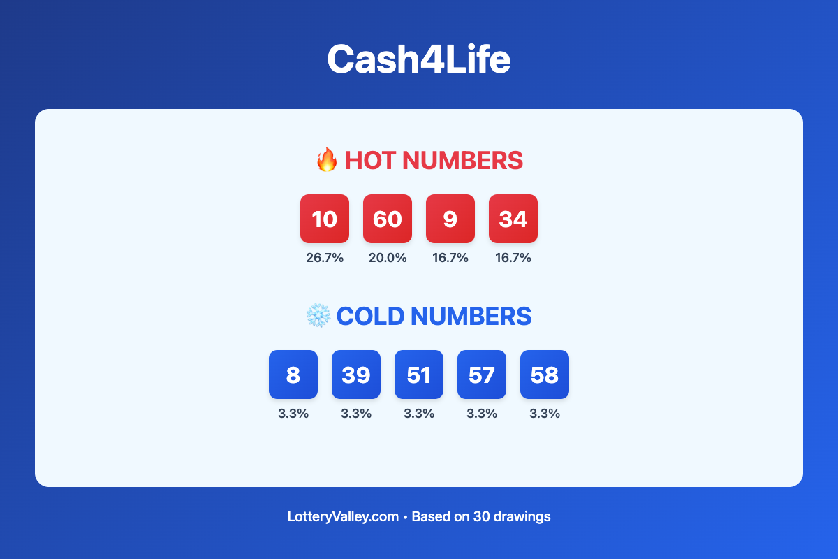 Cash4Life hot and cold number frequency analysis chart showing the top 10 most drawn numbers (hot) and least drawn numbers (cold) based on the last 30 drawings. Hot numbers include 10 (26.7%), 60 (20.0%), 9 (16.7%). Cold numbers include 8 (3.3%), 39 (3.3%), 51 (3.3%).