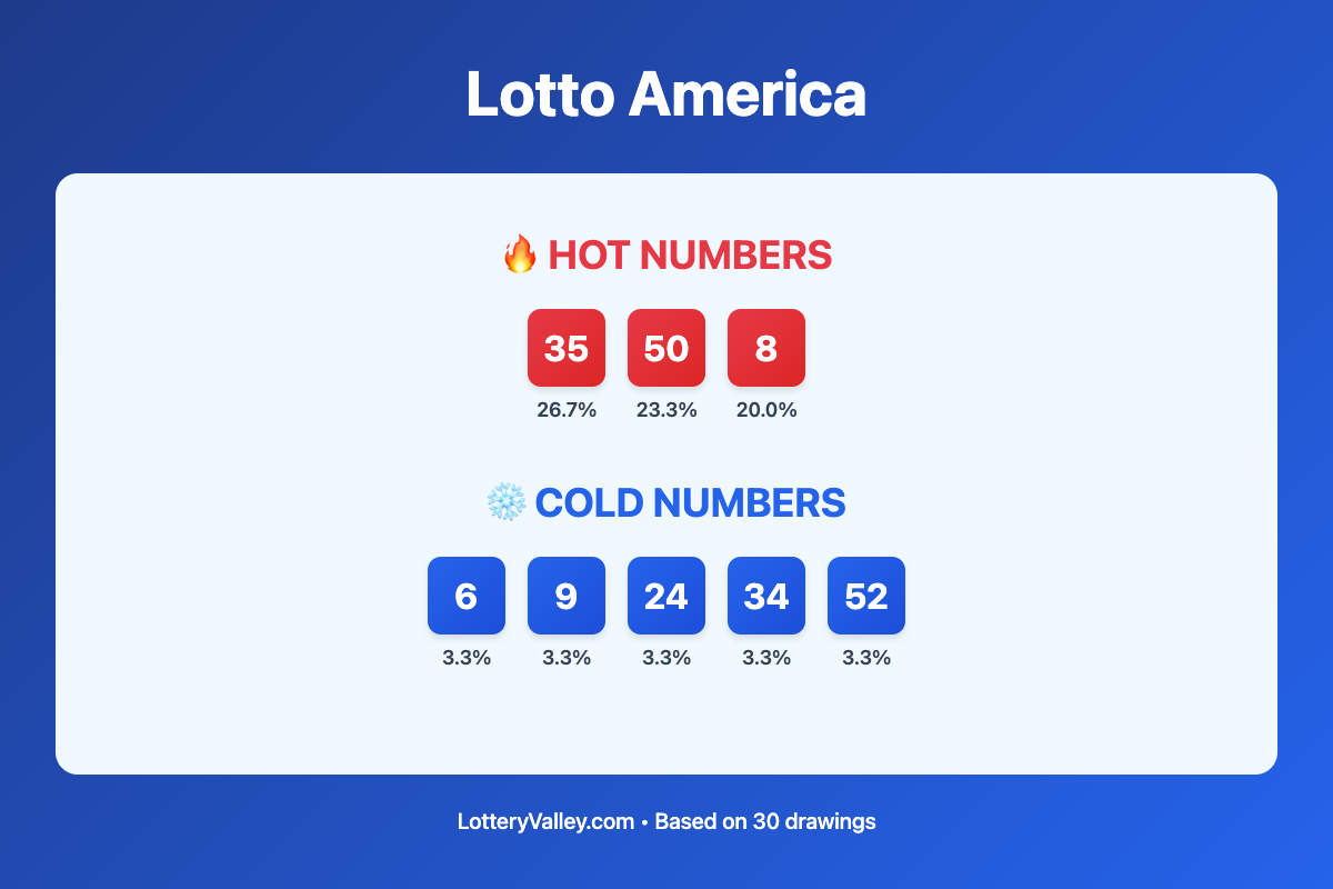 Lotto America hot and cold number frequency analysis chart showing the top 10 most drawn numbers (hot) and least drawn numbers (cold) based on the last 30 drawings. Hot numbers include 35 (26.7%), 50 (23.3%), 8 (20.0%). Cold numbers include 6 (3.3%), 9 (3.3%), 24 (3.3%).