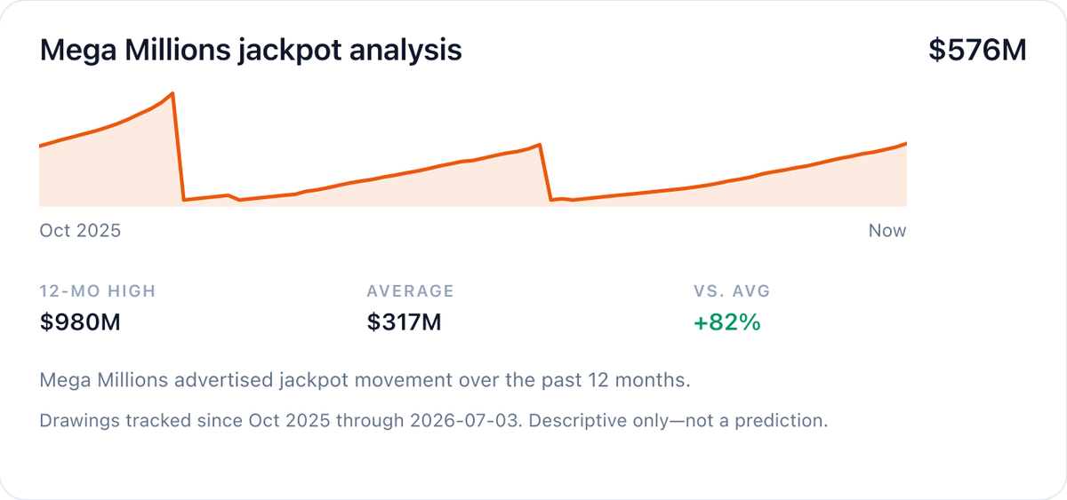 Mega Millions 12-month advertised jackpot trend through 2026-07-03