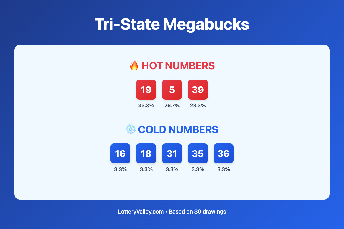 Tri-State Megabucks hot and cold number frequency analysis chart showing the top 10 most drawn numbers (hot) and least drawn numbers (cold) based on the last 30 drawings. Hot numbers include 19 (33.3%), 5 (26.7%), 39 (23.3%). Cold numbers include 16 (3.3%), 18 (3.3%), 31 (3.3%).