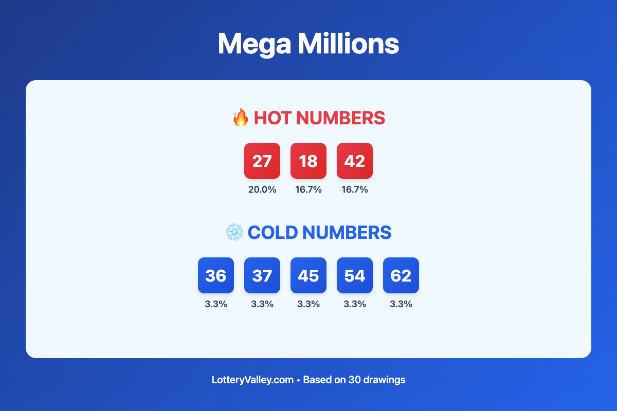 Mega Millions hot and cold number frequency analysis chart showing the top 10 most drawn numbers (hot) and least drawn numbers (cold) based on the last 30 drawings. Hot numbers include 27 (20.0%), 18 (16.7%), 42 (16.7%). Cold numbers include 36 (3.3%), 37 (3.3%), 45 (3.3%).