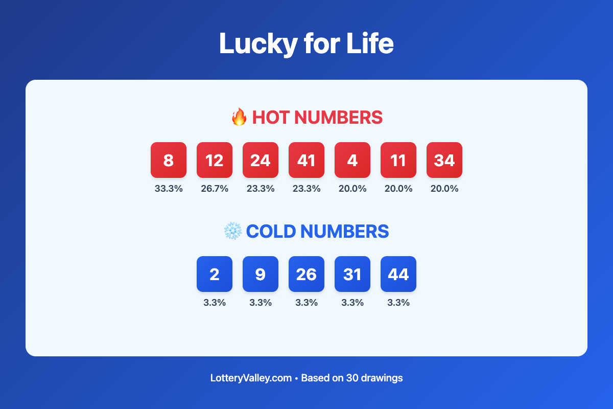 Lucky for Life hot and cold number frequency analysis chart showing the top 10 most drawn numbers (hot) and least drawn numbers (cold) based on the last 30 drawings. Hot numbers include 8 (33.3%), 12 (26.7%), 24 (23.3%). Cold numbers include 2 (3.3%), 9 (3.3%), 26 (3.3%).