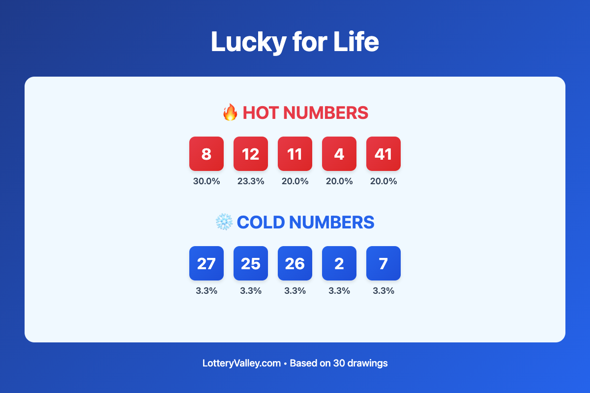 Lucky for Life hot and cold number frequency analysis chart showing the top 10 most drawn numbers (hot) and least drawn numbers (cold) based on the last 30 drawings. Hot numbers include 8 (30.0%), 12 (23.3%), 11 (20.0%). Cold numbers include 27 (3.3%), 25 (3.3%), 26 (3.3%).