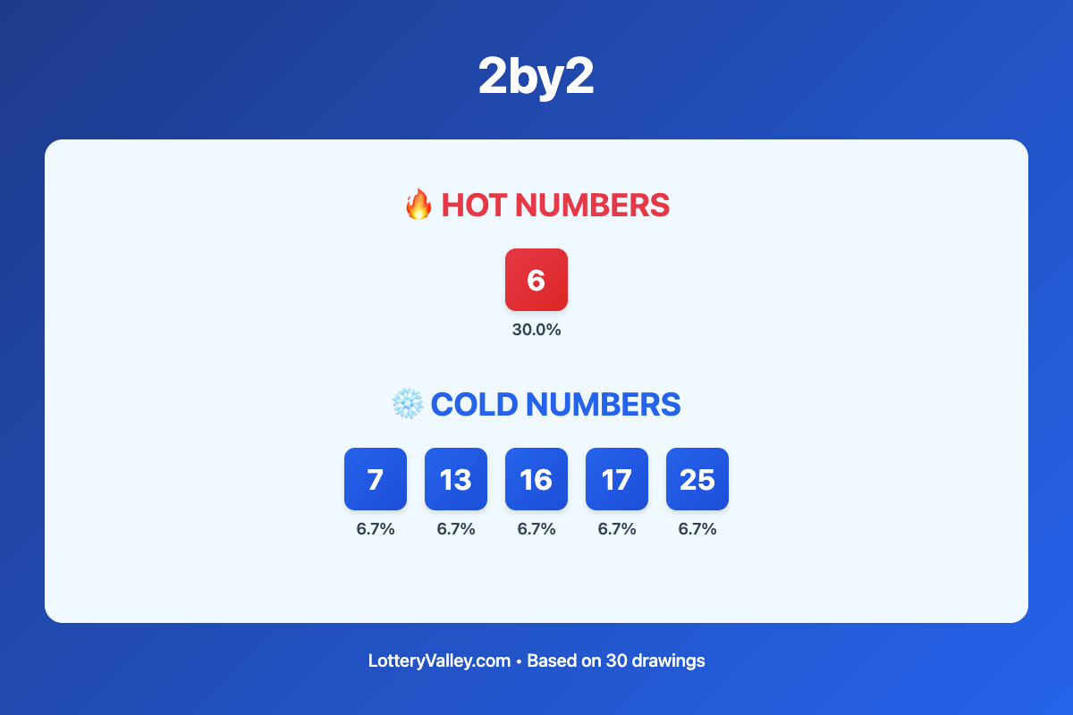 2by2 hot and cold number frequency analysis chart showing the top 10 most drawn numbers (hot) and least drawn numbers (cold) based on the last 30 drawings. Hot numbers include 6 (30.0%). Cold numbers include 7 (6.7%), 13 (6.7%), 16 (6.7%).