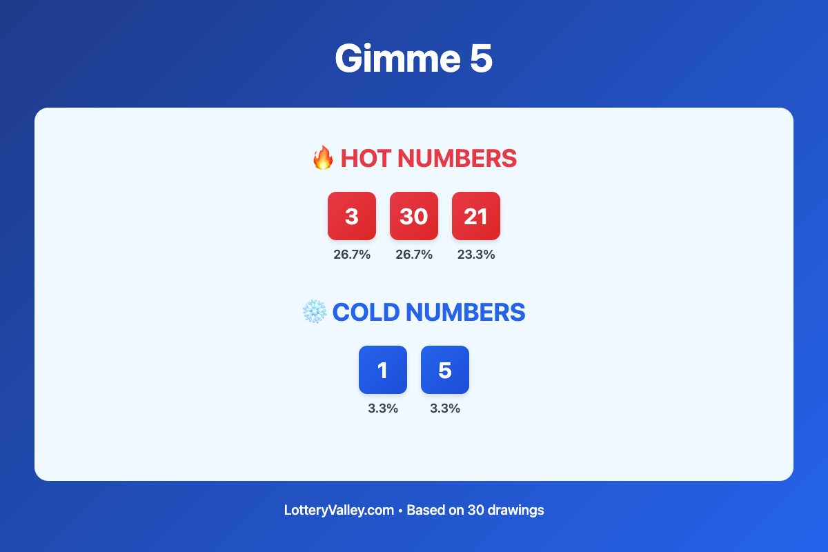 Gimme 5 hot and cold number frequency analysis chart showing the top 10 most drawn numbers (hot) and least drawn numbers (cold) based on the last 30 drawings. Hot numbers include 3 (26.7%), 30 (26.7%), 21 (23.3%). Cold numbers include 1 (3.3%), 5 (3.3%).