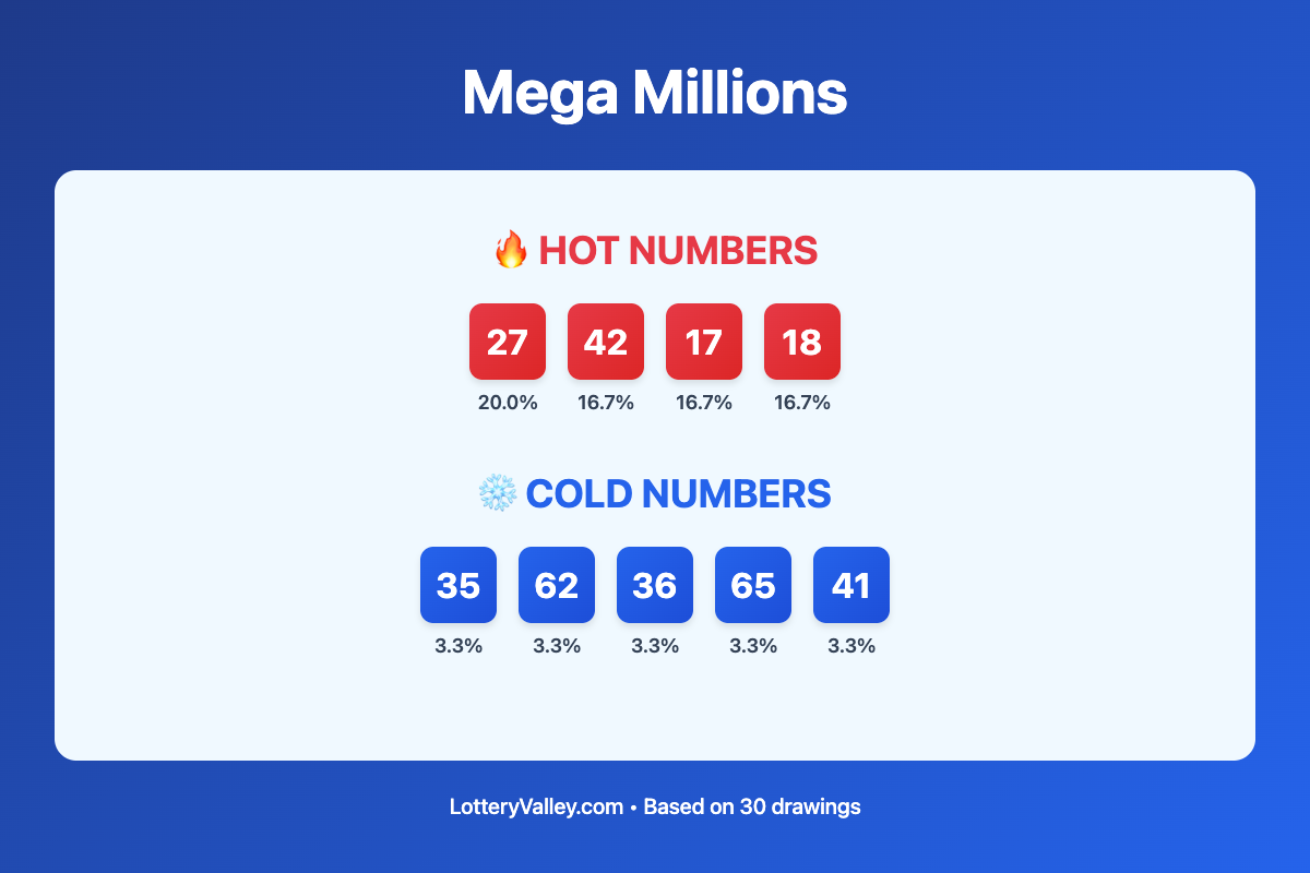 Mega Millions hot and cold number frequency analysis chart showing the top 10 most drawn numbers (hot) and least drawn numbers (cold) based on the last 30 drawings. Hot numbers include 27 (20.0%), 42 (16.7%), 17 (16.7%). Cold numbers include 35 (3.3%), 62 (3.3%), 36 (3.3%).