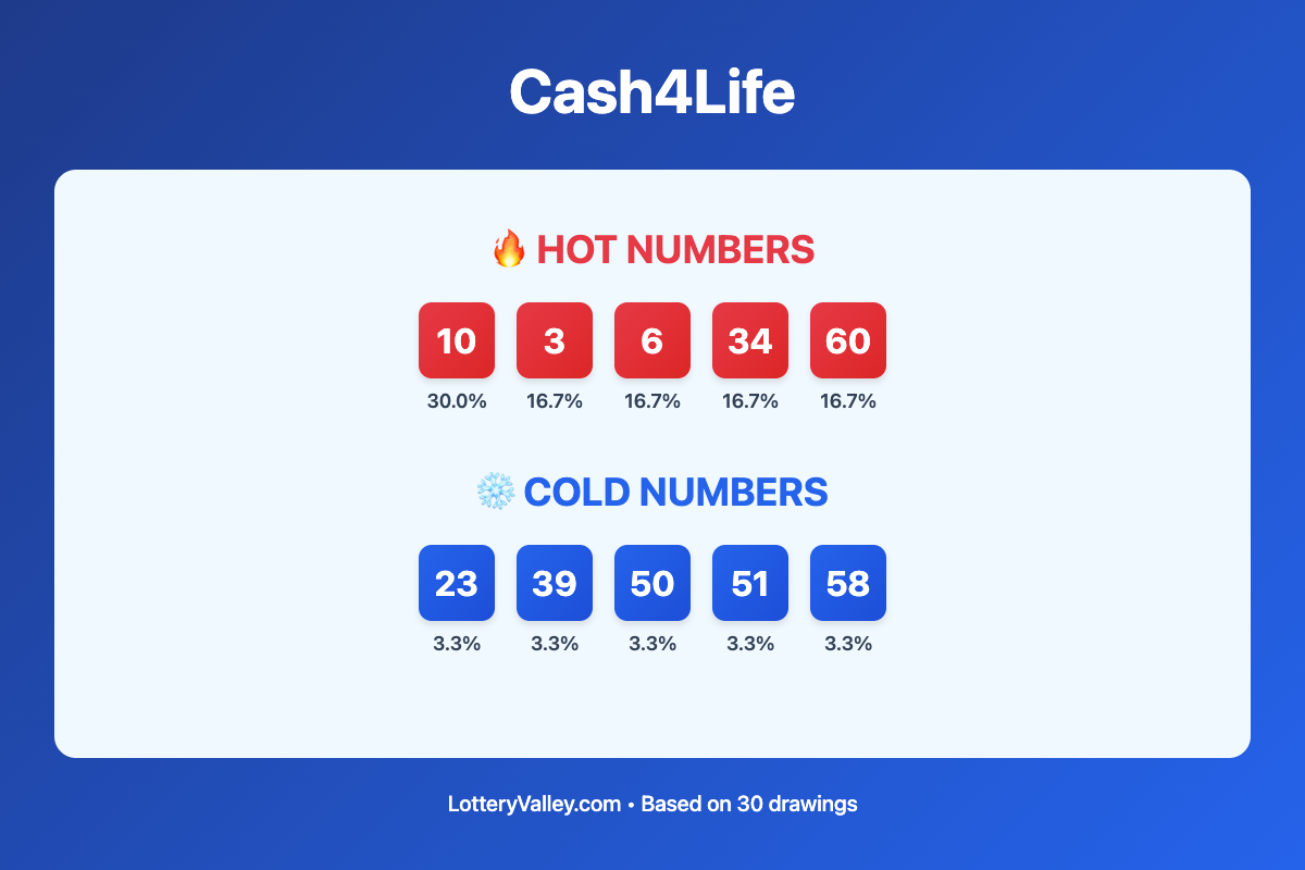 Cash4Life hot and cold number frequency analysis chart showing the top 10 most drawn numbers (hot) and least drawn numbers (cold) based on the last 30 drawings. Hot numbers include 10 (30.0%), 3 (16.7%), 6 (16.7%). Cold numbers include 23 (3.3%), 39 (3.3%), 50 (3.3%).