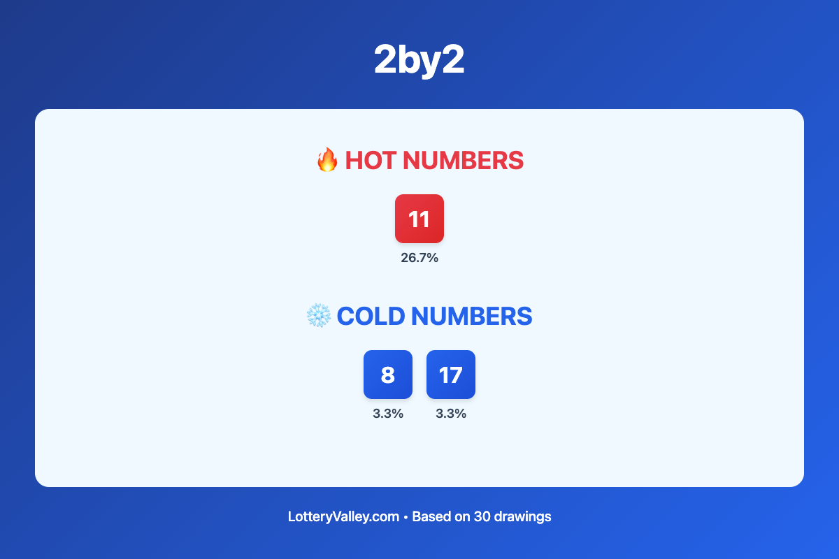 2by2 hot and cold number frequency analysis chart showing the top 10 most drawn numbers (hot) and least drawn numbers (cold) based on the last 30 drawings. Hot numbers include 11 (26.7%). Cold numbers include 8 (3.3%), 17 (3.3%).