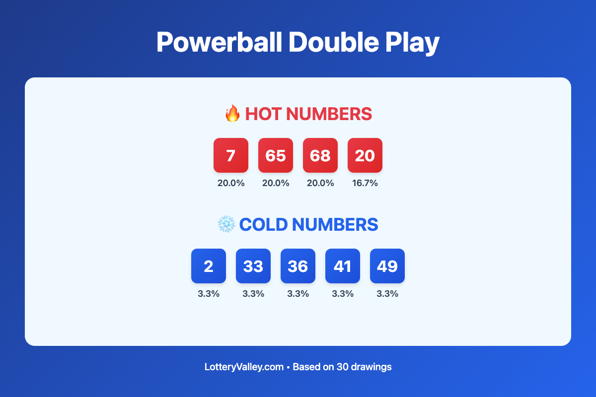 Powerball Double Play hot and cold number frequency analysis chart showing the top 10 most drawn numbers (hot) and least drawn numbers (cold) based on the last 30 drawings. Hot numbers include 7 (20.0%), 65 (20.0%), 68 (20.0%). Cold numbers include 2 (3.3%), 33 (3.3%), 36 (3.3%).