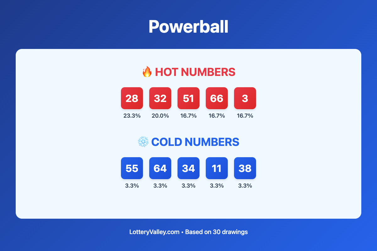 Powerball hot and cold number frequency analysis chart showing the top 10 most drawn numbers (hot) and least drawn numbers (cold) based on the last 30 drawings. Hot numbers include 28 (23.3%), 32 (20.0%), 51 (16.7%). Cold numbers include 55 (3.3%), 64 (3.3%), 34 (3.3%).