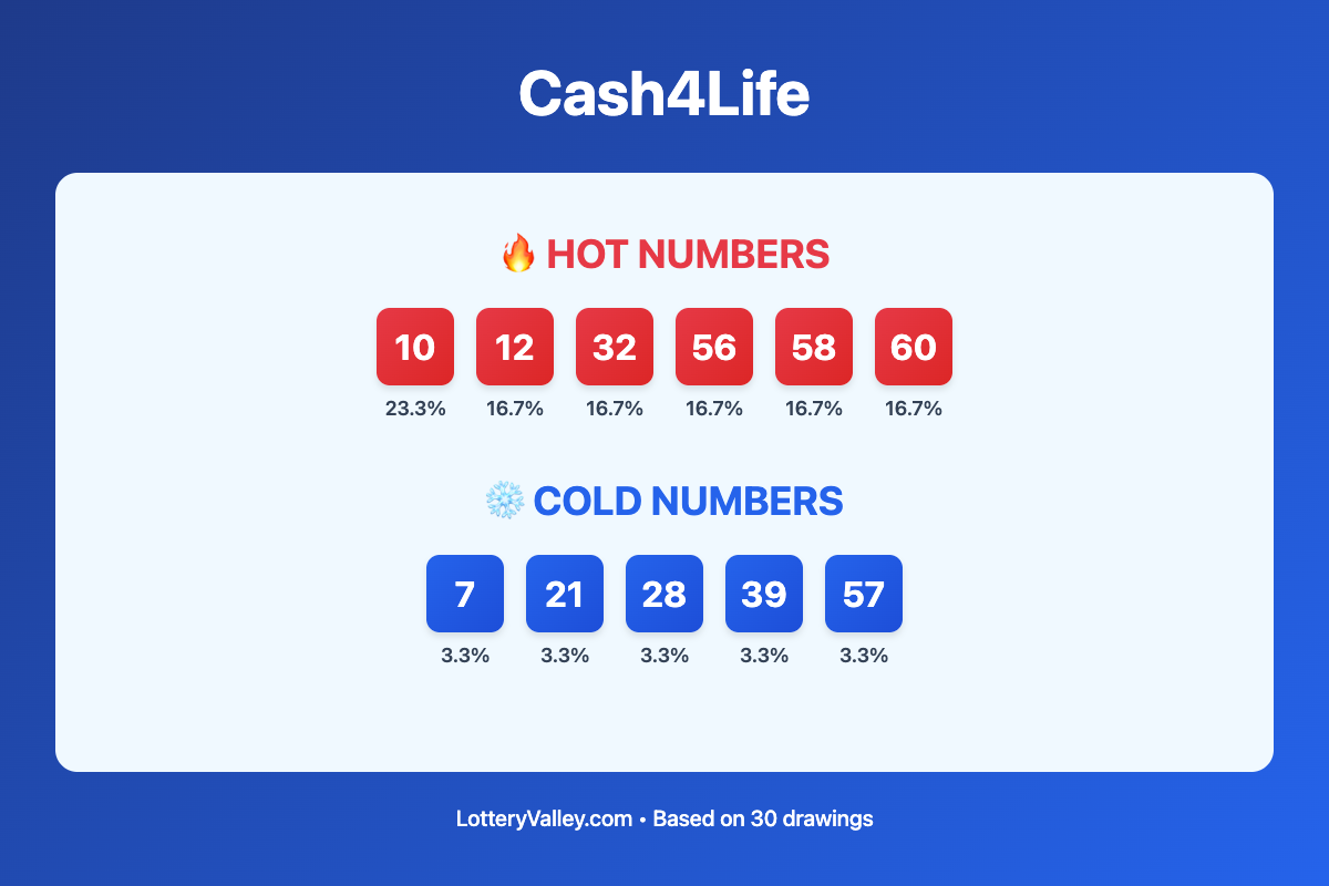 Cash4Life hot and cold number frequency analysis chart showing the top 10 most drawn numbers (hot) and least drawn numbers (cold) based on the last 30 drawings. Hot numbers include 10 (23.3%), 12 (16.7%), 32 (16.7%). Cold numbers include 7 (3.3%), 21 (3.3%), 28 (3.3%).