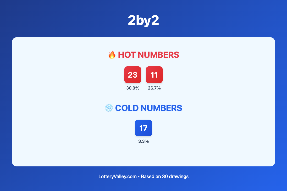 2by2 hot and cold number frequency analysis chart showing the top 10 most drawn numbers (hot) and least drawn numbers (cold) based on the last 30 drawings. Hot numbers include 23 (30.0%), 11 (26.7%). Cold numbers include 17 (3.3%).