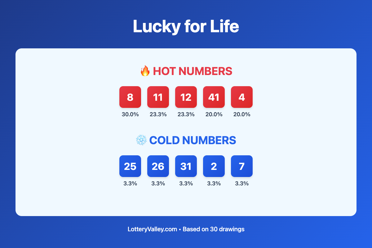 Lucky for Life hot and cold number frequency analysis chart showing the top 10 most drawn numbers (hot) and least drawn numbers (cold) based on the last 30 drawings. Hot numbers include 8 (30.0%), 11 (23.3%), 12 (23.3%). Cold numbers include 25 (3.3%), 26 (3.3%), 31 (3.3%).