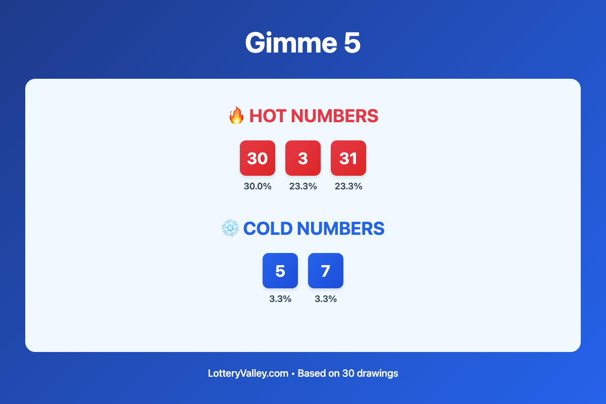 Gimme 5 hot and cold number frequency analysis chart showing the top 10 most drawn numbers (hot) and least drawn numbers (cold) based on the last 30 drawings. Hot numbers include 30 (30.0%), 3 (23.3%), 31 (23.3%). Cold numbers include 5 (3.3%), 7 (3.3%).