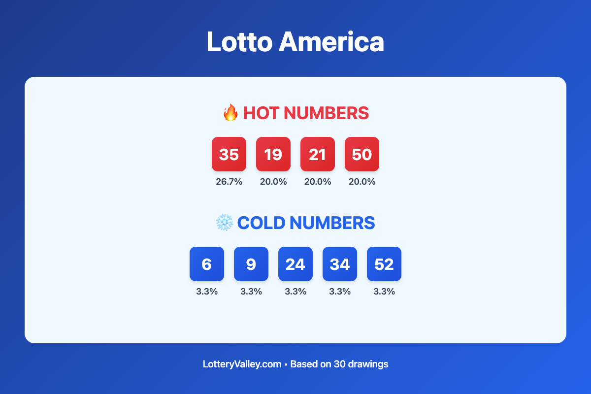 Lotto America hot and cold number frequency analysis chart showing the top 10 most drawn numbers (hot) and least drawn numbers (cold) based on the last 30 drawings. Hot numbers include 35 (26.7%), 19 (20.0%), 21 (20.0%). Cold numbers include 6 (3.3%), 9 (3.3%), 24 (3.3%).