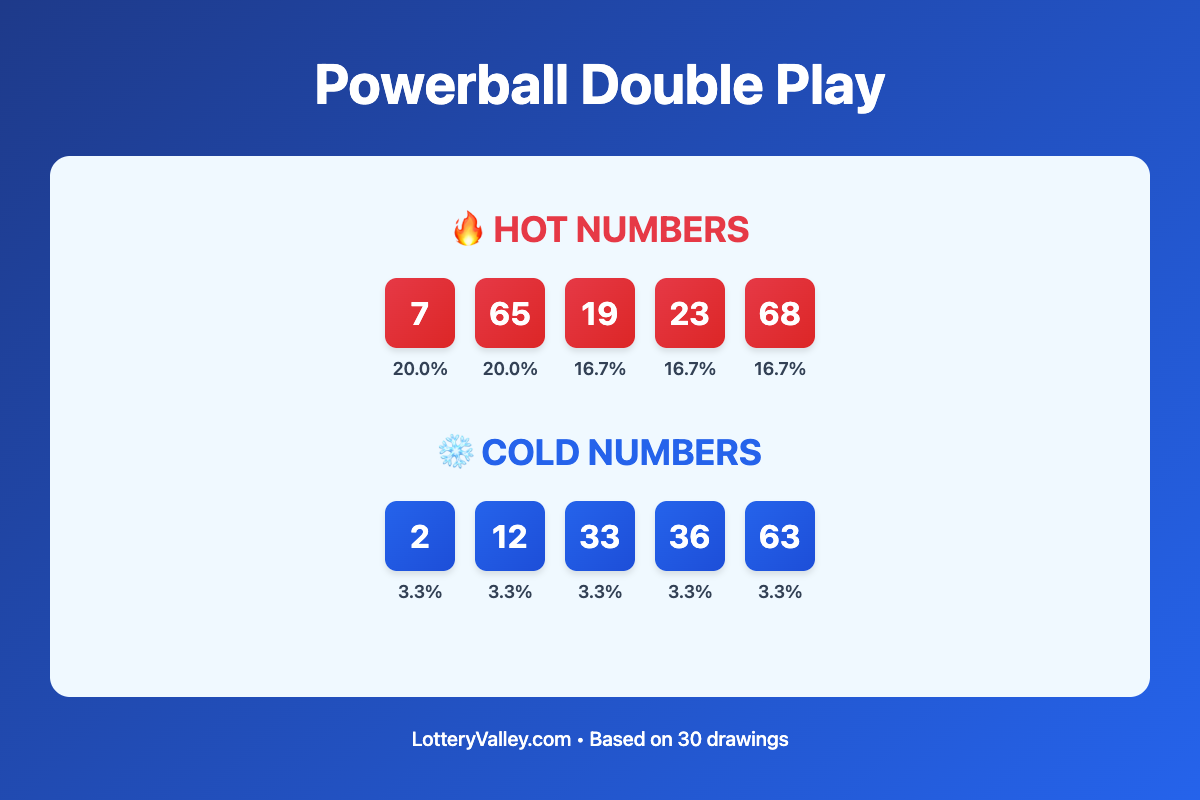 Powerball Double Play hot and cold number frequency analysis chart showing the top 10 most drawn numbers (hot) and least drawn numbers (cold) based on the last 30 drawings. Hot numbers include 7 (20.0%), 65 (20.0%), 19 (16.7%). Cold numbers include 2 (3.3%), 12 (3.3%), 33 (3.3%).