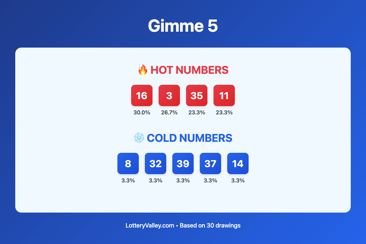 Gimme 5 hot and cold number frequency analysis chart showing the top 10 most drawn numbers (hot) and least drawn numbers (cold) based on the last 30 drawings. Hot numbers include 16 (30.0%), 3 (26.7%), 35 (23.3%). Cold numbers include 8 (3.3%), 32 (3.3%), 39 (3.3%).
