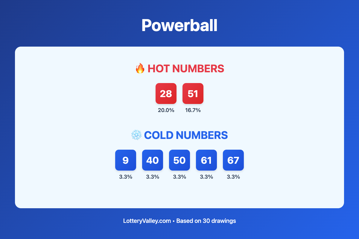 Powerball hot and cold number frequency analysis chart showing the top 10 most drawn numbers (hot) and least drawn numbers (cold) based on the last 30 drawings. Hot numbers include 28 (20.0%), 51 (16.7%). Cold numbers include 9 (3.3%), 40 (3.3%), 50 (3.3%).