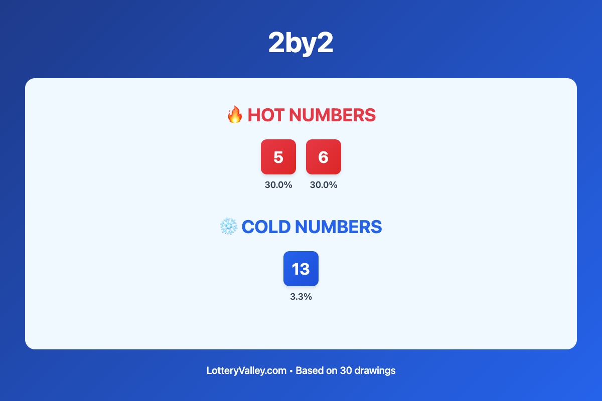 2by2 hot and cold number frequency analysis chart showing the top 10 most drawn numbers (hot) and least drawn numbers (cold) based on the last 30 drawings. Hot numbers include 5 (30.0%), 6 (30.0%). Cold numbers include 13 (3.3%).