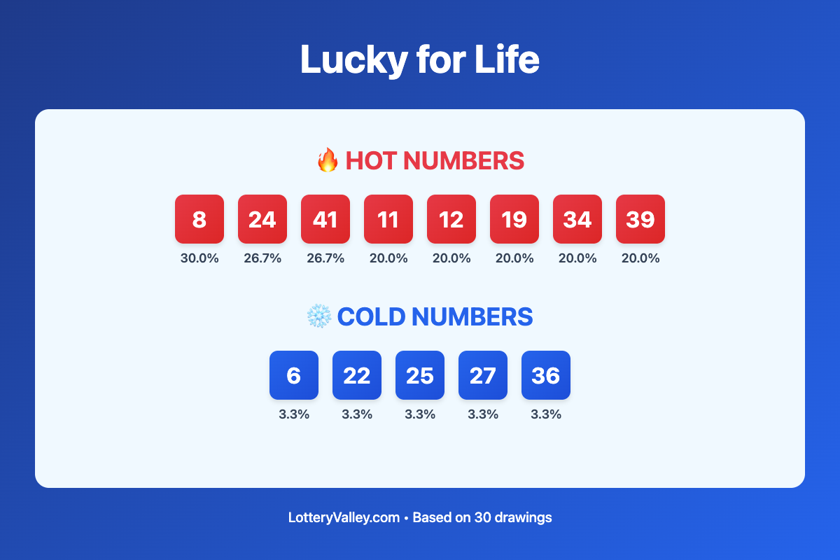Lucky for Life hot and cold number frequency analysis chart showing the top 10 most drawn numbers (hot) and least drawn numbers (cold) based on the last 30 drawings. Hot numbers include 8 (30.0%), 24 (26.7%), 41 (26.7%). Cold numbers include 6 (3.3%), 22 (3.3%), 25 (3.3%).