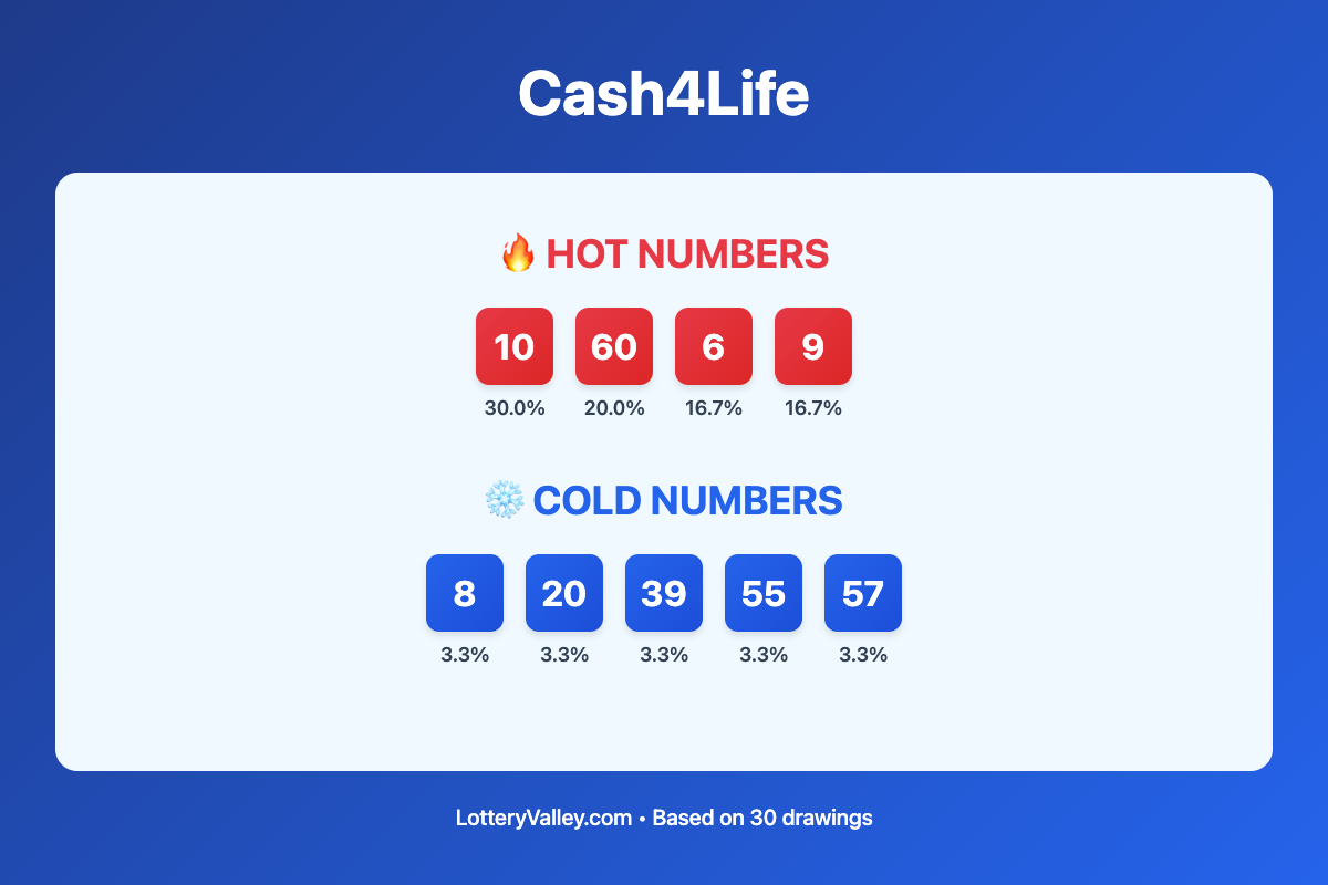 Cash4Life hot and cold number frequency analysis chart showing the top 10 most drawn numbers (hot) and least drawn numbers (cold) based on the last 30 drawings. Hot numbers include 10 (30.0%), 60 (20.0%), 6 (16.7%). Cold numbers include 8 (3.3%), 20 (3.3%), 39 (3.3%).