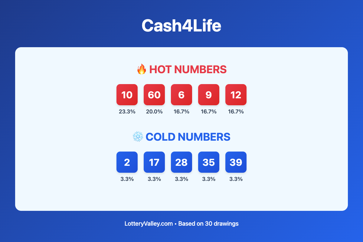 Cash4Life hot and cold number frequency analysis chart showing the top 10 most drawn numbers (hot) and least drawn numbers (cold) based on the last 30 drawings. Hot numbers include 10 (23.3%), 60 (20.0%), 6 (16.7%). Cold numbers include 2 (3.3%), 17 (3.3%), 28 (3.3%).