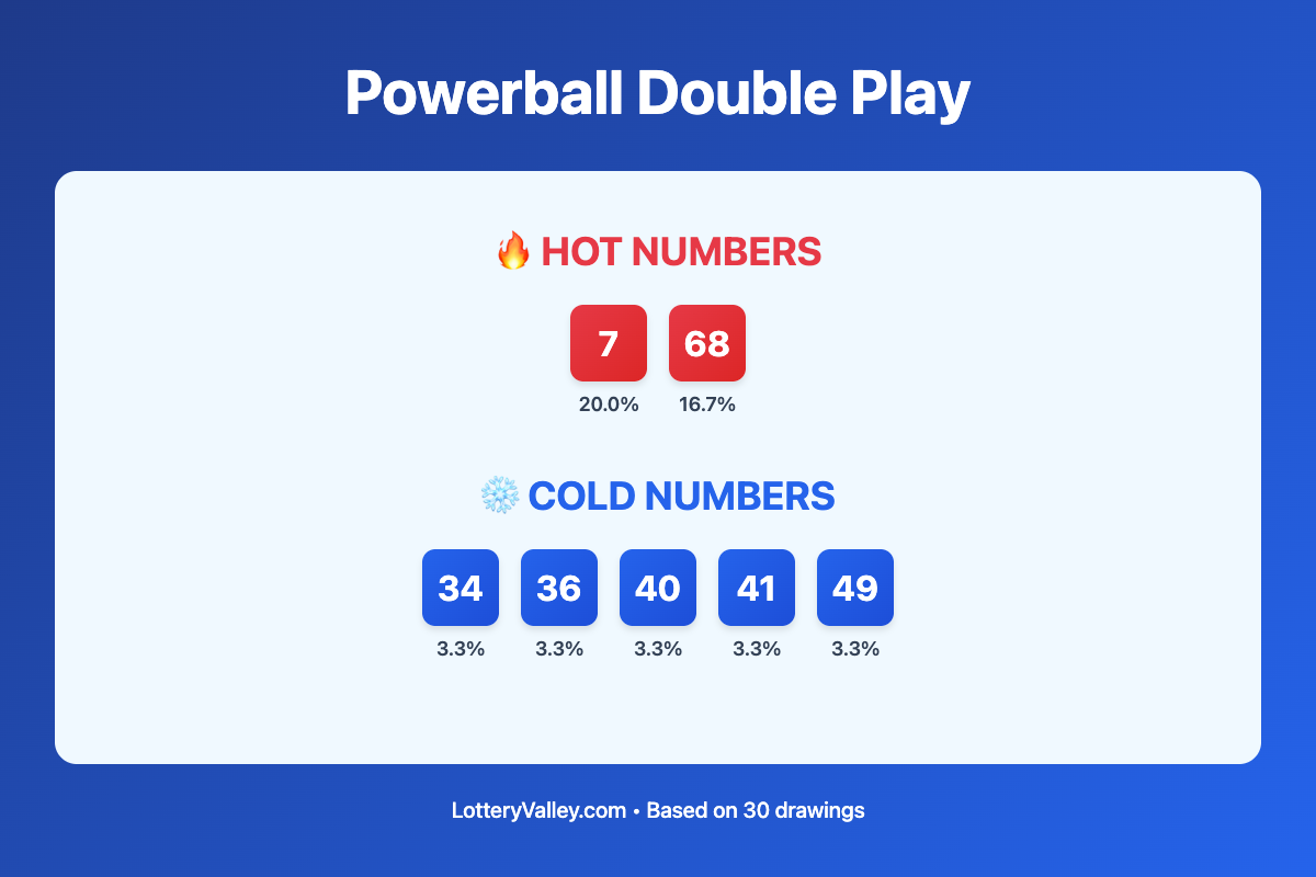 Powerball Double Play hot and cold number frequency analysis chart showing the top 10 most drawn numbers (hot) and least drawn numbers (cold) based on the last 30 drawings. Hot numbers include 7 (20.0%), 68 (16.7%). Cold numbers include 34 (3.3%), 36 (3.3%), 40 (3.3%).