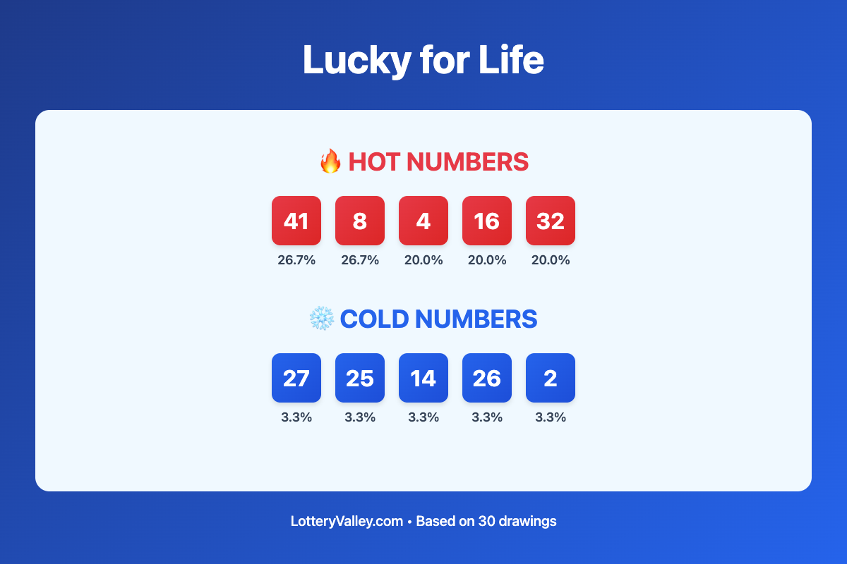 Lucky for Life hot and cold number frequency analysis chart showing the top 10 most drawn numbers (hot) and least drawn numbers (cold) based on the last 30 drawings. Hot numbers include 41 (26.7%), 8 (26.7%), 4 (20.0%). Cold numbers include 27 (3.3%), 25 (3.3%), 14 (3.3%).