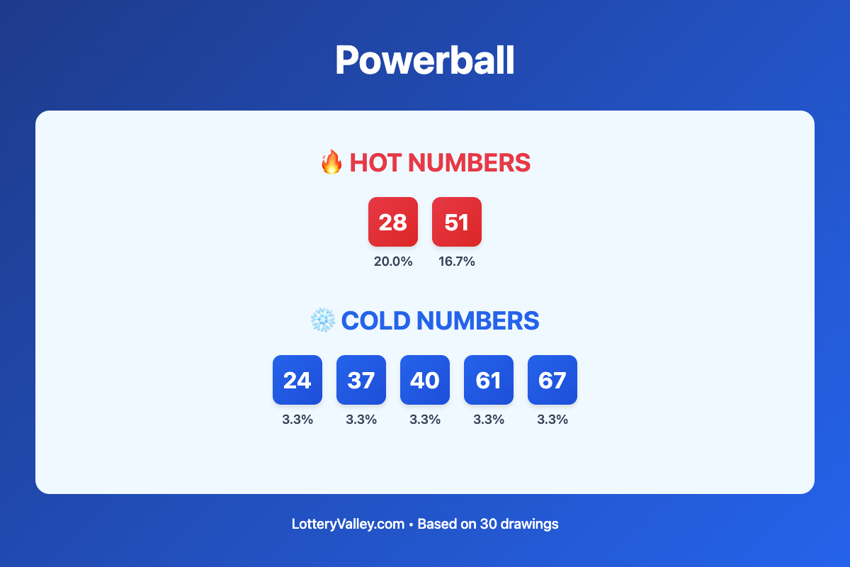 Powerball hot and cold number frequency analysis chart showing the top 10 most drawn numbers (hot) and least drawn numbers (cold) based on the last 30 drawings. Hot numbers include 28 (20.0%), 51 (16.7%). Cold numbers include 24 (3.3%), 37 (3.3%), 40 (3.3%).
