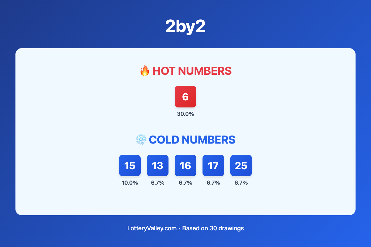 2by2 hot and cold number frequency analysis chart showing the top 10 most drawn numbers (hot) and least drawn numbers (cold) based on the last 30 drawings. Hot numbers include 6 (30.0%). Cold numbers include 15 (10.0%), 13 (6.7%), 16 (6.7%).