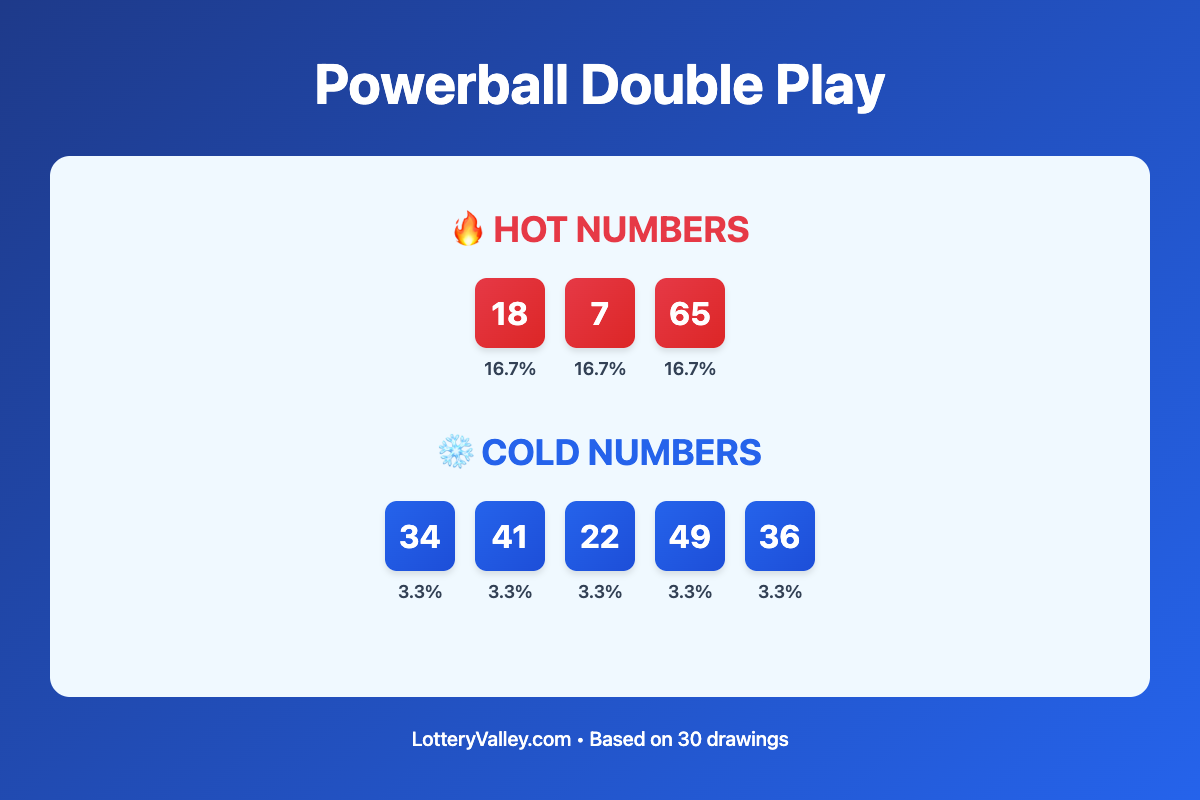 Powerball Double Play hot and cold number frequency analysis chart showing the top 10 most drawn numbers (hot) and least drawn numbers (cold) based on the last 30 drawings. Hot numbers include 18 (16.7%), 7 (16.7%), 65 (16.7%). Cold numbers include 34 (3.3%), 41 (3.3%), 22 (3.3%).