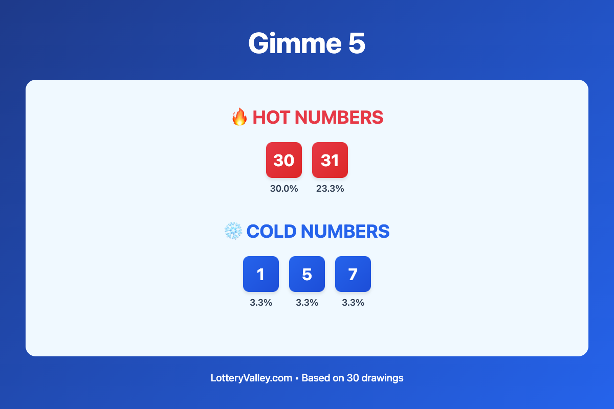 Gimme 5 hot and cold number frequency analysis chart showing the top 10 most drawn numbers (hot) and least drawn numbers (cold) based on the last 30 drawings. Hot numbers include 30 (30.0%), 31 (23.3%). Cold numbers include 1 (3.3%), 5 (3.3%), 7 (3.3%).