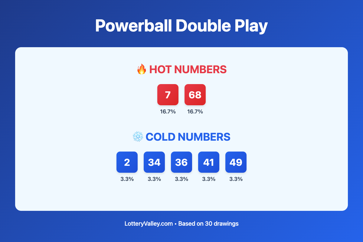 Powerball Double Play hot and cold number frequency analysis chart showing the top 10 most drawn numbers (hot) and least drawn numbers (cold) based on the last 30 drawings. Hot numbers include 7 (16.7%), 68 (16.7%). Cold numbers include 2 (3.3%), 34 (3.3%), 36 (3.3%).