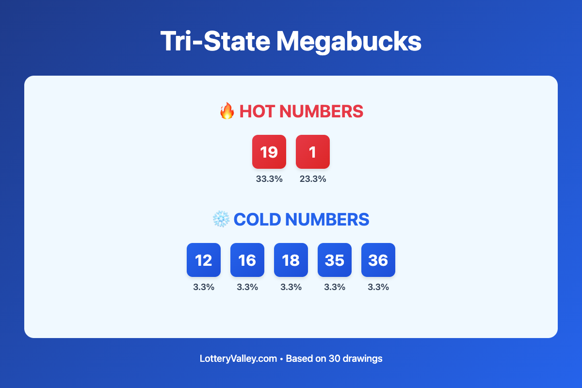 Tri-State Megabucks hot and cold number frequency analysis chart showing the top 10 most drawn numbers (hot) and least drawn numbers (cold) based on the last 30 drawings. Hot numbers include 19 (33.3%), 1 (23.3%). Cold numbers include 12 (3.3%), 16 (3.3%), 18 (3.3%).