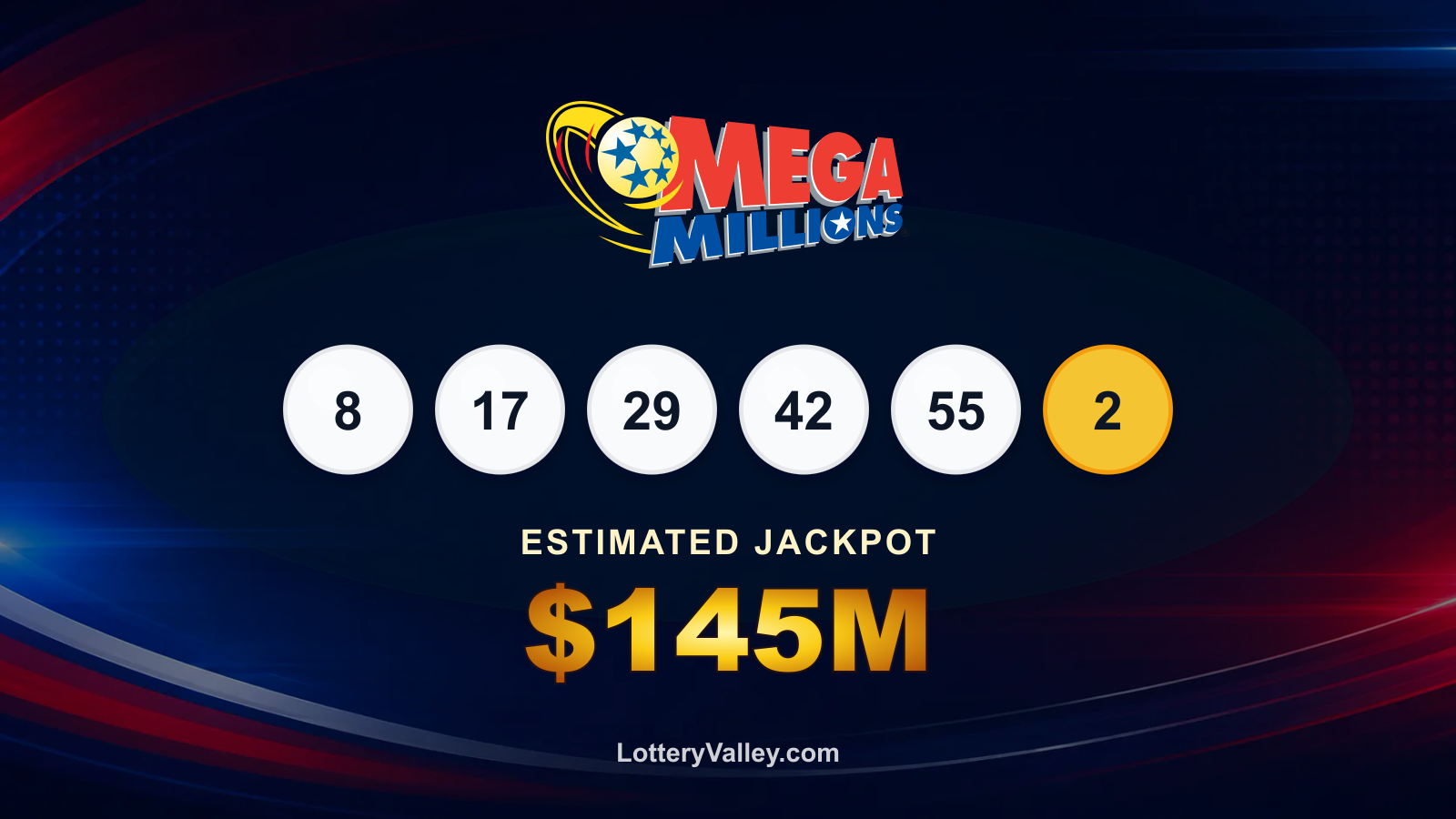 Mega Millions draw recap graphic showing the winning numbers and estimated next jackpot of $145M.