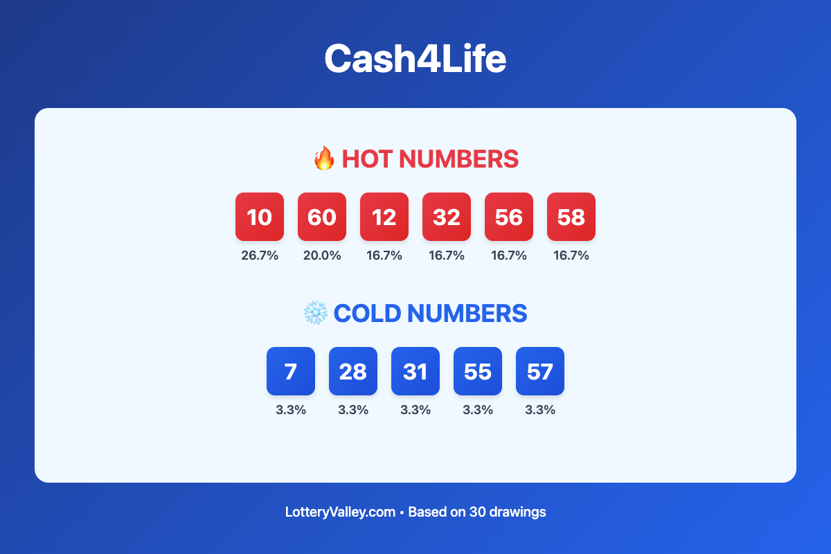 Cash4Life hot and cold number frequency analysis chart showing the top 10 most drawn numbers (hot) and least drawn numbers (cold) based on the last 30 drawings. Hot numbers include 10 (26.7%), 60 (20.0%), 12 (16.7%). Cold numbers include 7 (3.3%), 28 (3.3%), 31 (3.3%).