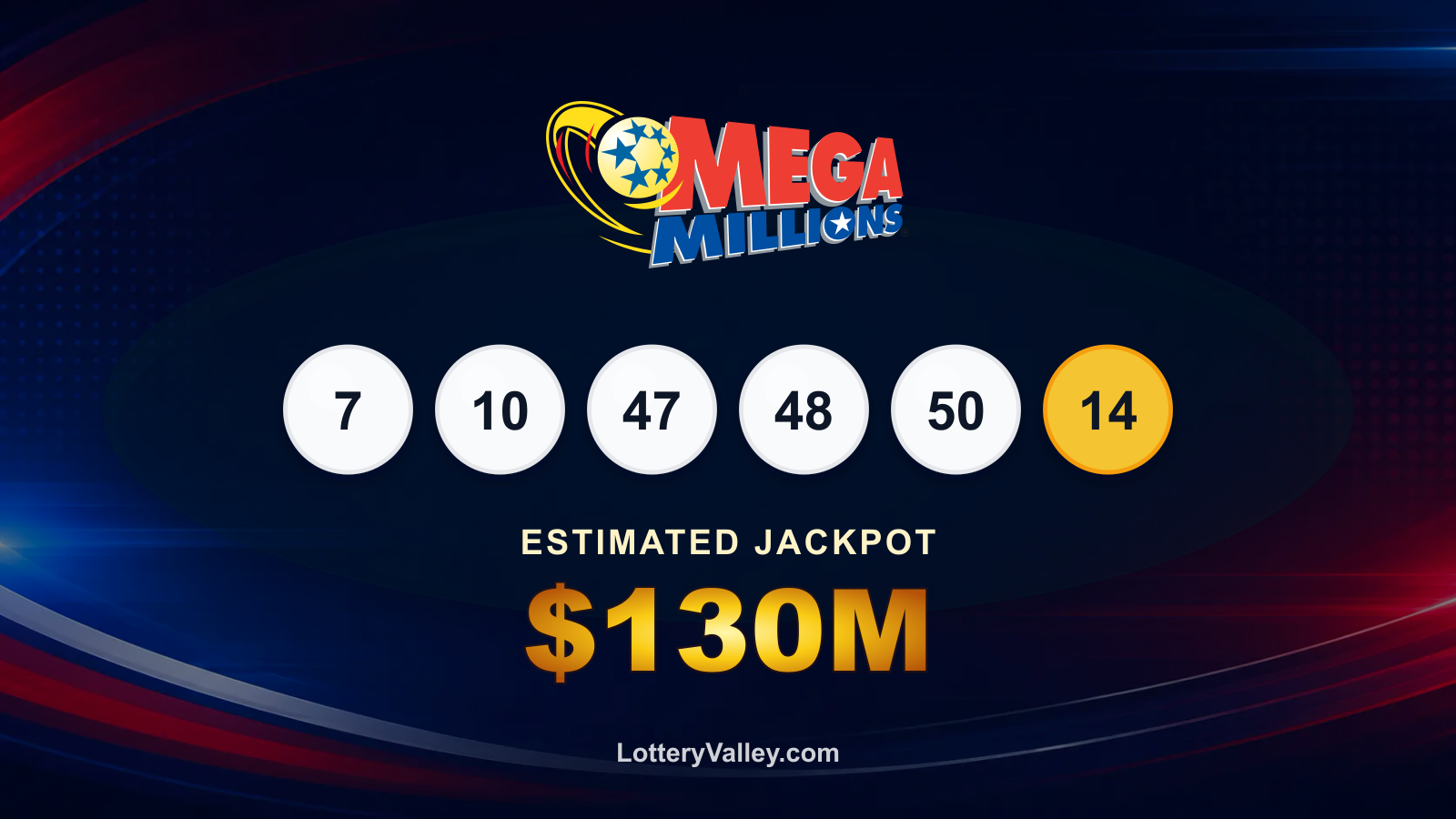 Mega Millions draw recap graphic showing the winning numbers and estimated next jackpot of $130M.