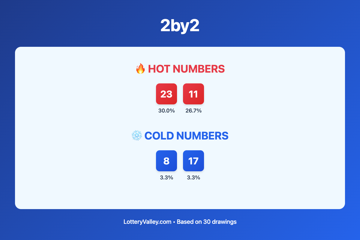 2by2 hot and cold number frequency analysis chart showing the top 10 most drawn numbers (hot) and least drawn numbers (cold) based on the last 30 drawings. Hot numbers include 23 (30.0%), 11 (26.7%). Cold numbers include 8 (3.3%), 17 (3.3%).