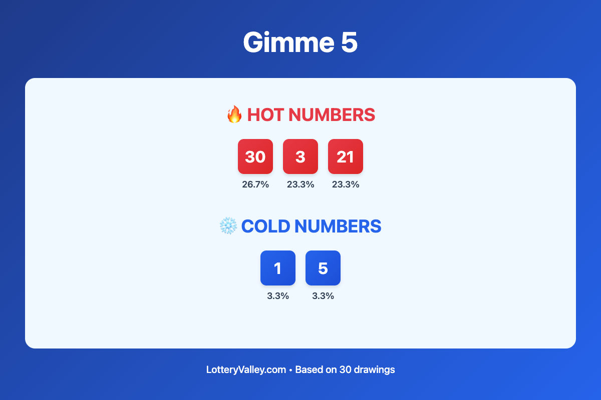 Gimme 5 hot and cold number frequency analysis chart showing the top 10 most drawn numbers (hot) and least drawn numbers (cold) based on the last 30 drawings. Hot numbers include 30 (26.7%), 3 (23.3%), 21 (23.3%). Cold numbers include 1 (3.3%), 5 (3.3%).