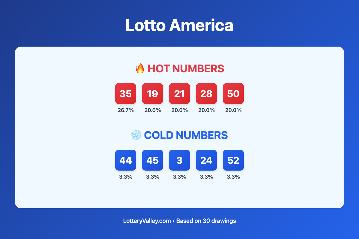 Lotto America hot and cold number frequency analysis chart showing the top 10 most drawn numbers (hot) and least drawn numbers (cold) based on the last 30 drawings. Hot numbers include 35 (26.7%), 19 (20.0%), 21 (20.0%). Cold numbers include 44 (3.3%), 45 (3.3%), 3 (3.3%).
