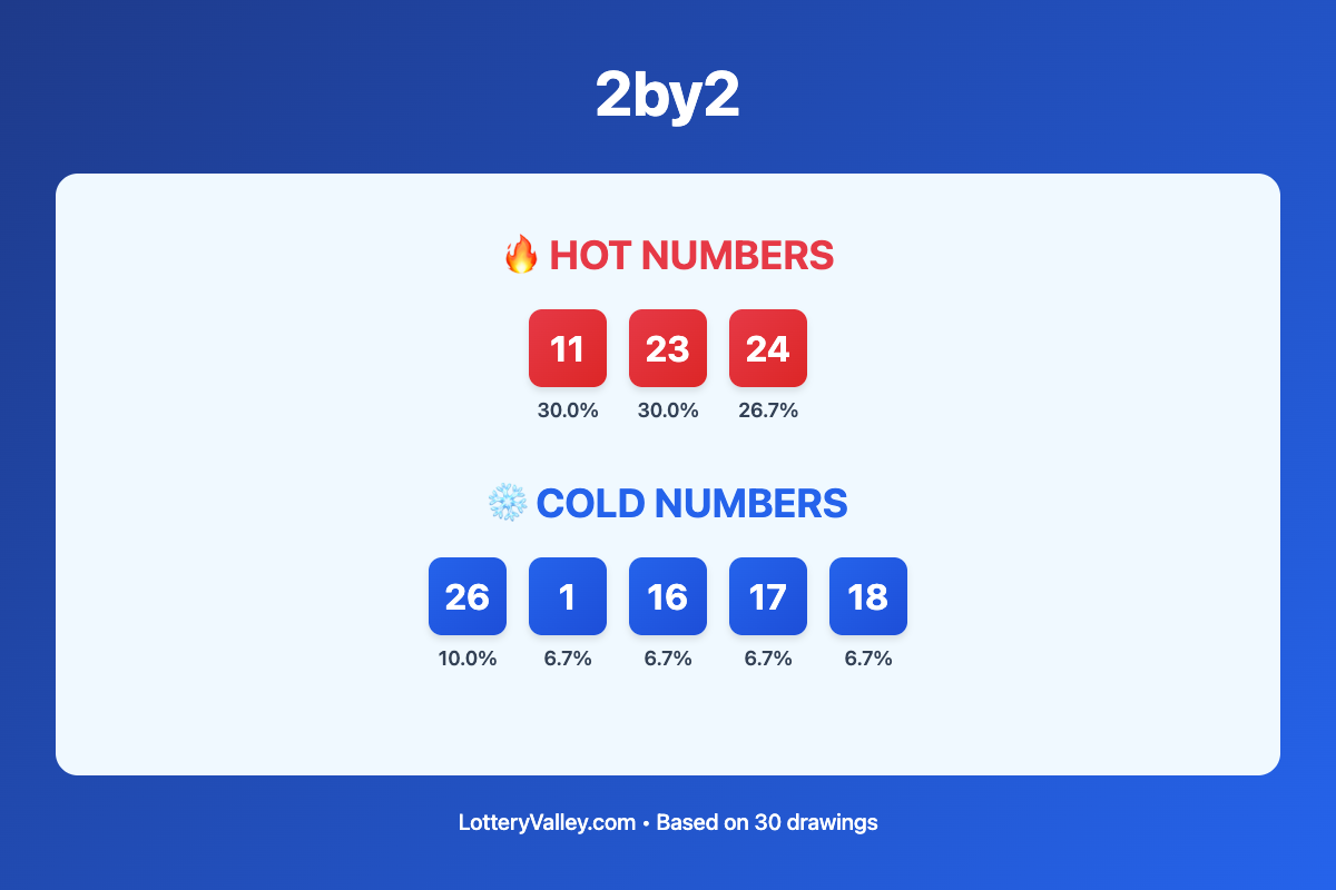 2by2 hot and cold number frequency analysis chart showing the top 10 most drawn numbers (hot) and least drawn numbers (cold) based on the last 30 drawings. Hot numbers include 11 (30.0%), 23 (30.0%), 24 (26.7%). Cold numbers include 26 (10.0%), 1 (6.7%), 16 (6.7%).