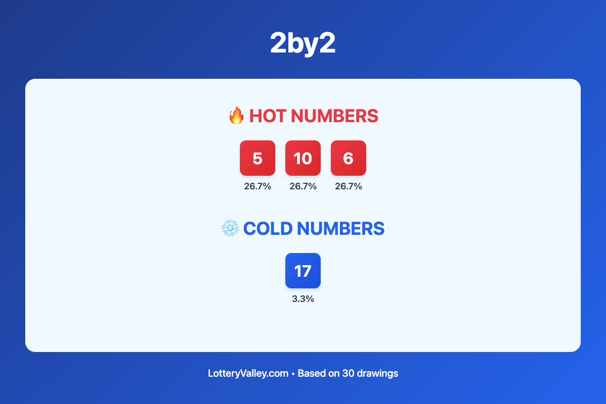 2by2 hot and cold number frequency analysis chart showing the top 10 most drawn numbers (hot) and least drawn numbers (cold) based on the last 30 drawings. Hot numbers include 5 (26.7%), 10 (26.7%), 6 (26.7%). Cold numbers include 17 (3.3%).