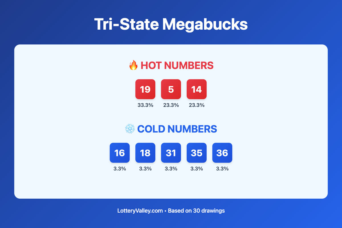 Tri-State Megabucks hot and cold number frequency analysis chart showing the top 10 most drawn numbers (hot) and least drawn numbers (cold) based on the last 30 drawings. Hot numbers include 19 (33.3%), 5 (23.3%), 14 (23.3%). Cold numbers include 16 (3.3%), 18 (3.3%), 31 (3.3%).