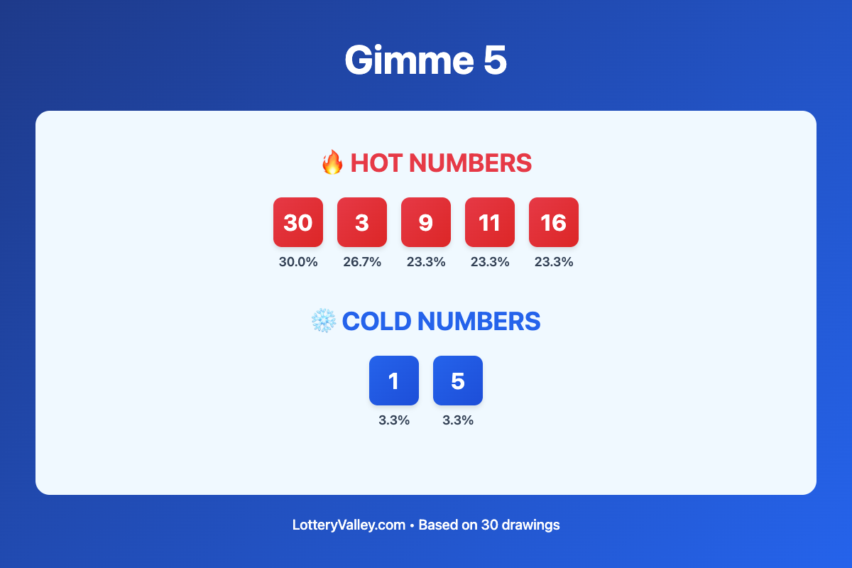 Gimme 5 hot and cold number frequency analysis chart showing the top 10 most drawn numbers (hot) and least drawn numbers (cold) based on the last 30 drawings. Hot numbers include 30 (30.0%), 3 (26.7%), 9 (23.3%). Cold numbers include 1 (3.3%), 5 (3.3%).