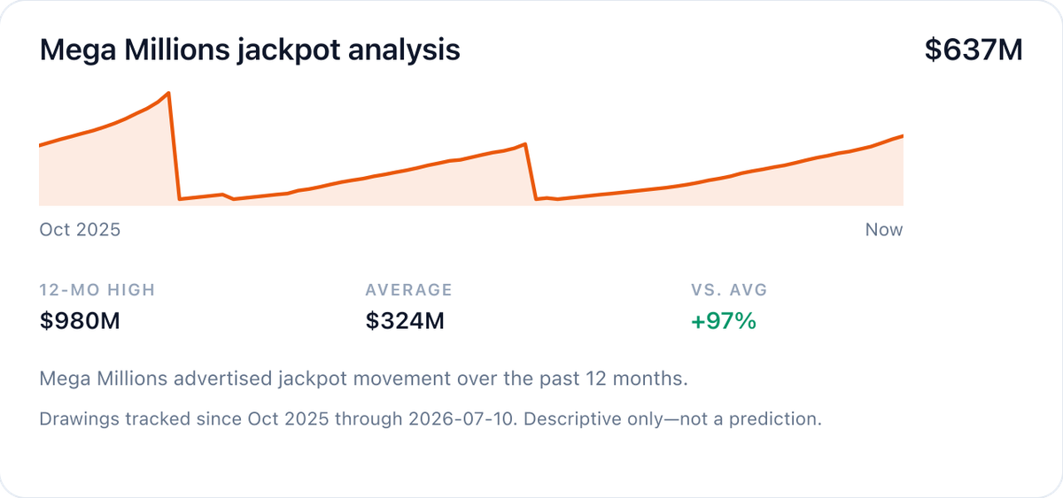 Mega Millions 12-month advertised jackpot trend through 2026-07-10