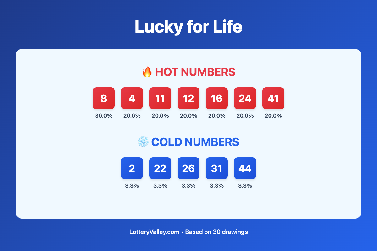 Lucky for Life hot and cold number frequency analysis chart showing the top 10 most drawn numbers (hot) and least drawn numbers (cold) based on the last 30 drawings. Hot numbers include 8 (30.0%), 4 (20.0%), 11 (20.0%). Cold numbers include 2 (3.3%), 22 (3.3%), 26 (3.3%).