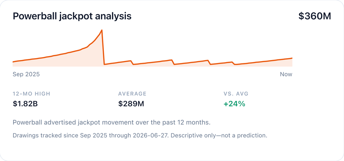 Powerball 12-month advertised jackpot trend through 2026-06-27