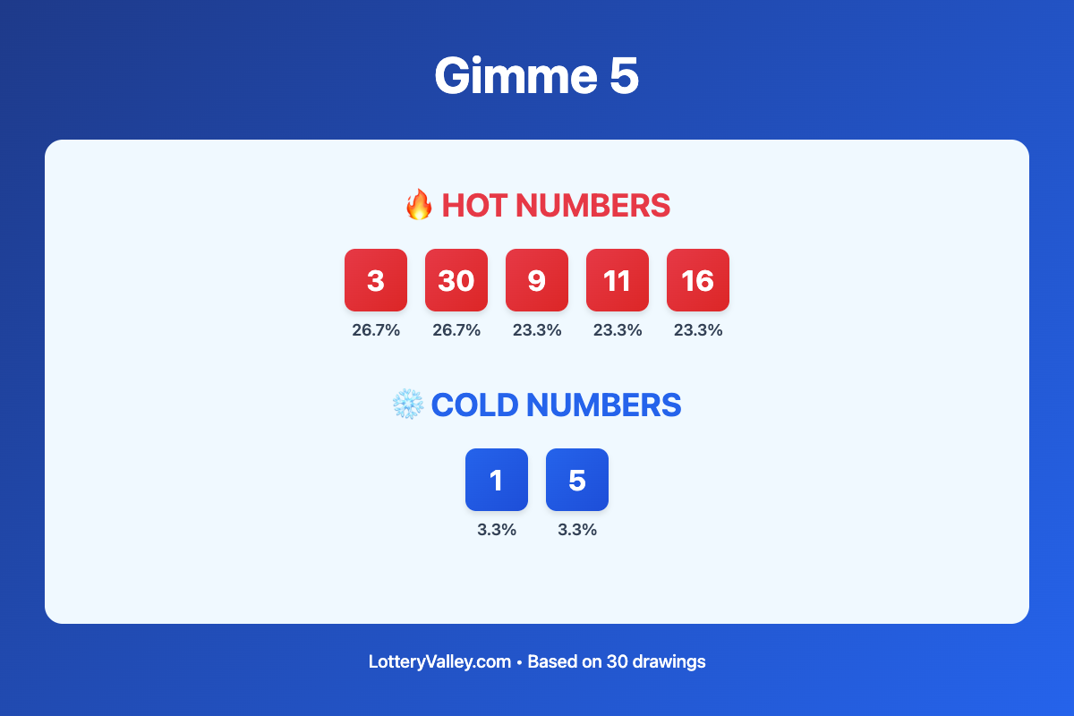 Gimme 5 hot and cold number frequency analysis chart showing the top 10 most drawn numbers (hot) and least drawn numbers (cold) based on the last 30 drawings. Hot numbers include 3 (26.7%), 30 (26.7%), 9 (23.3%). Cold numbers include 1 (3.3%), 5 (3.3%).