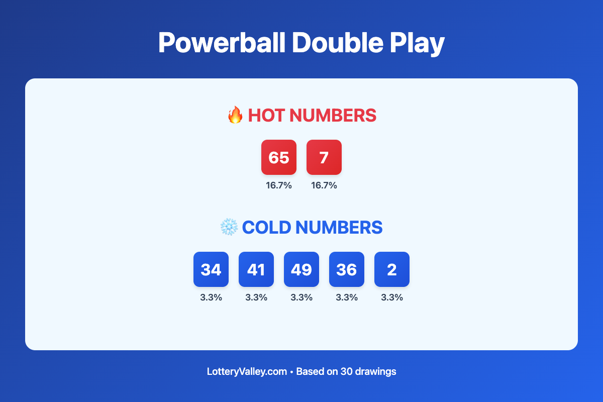 Powerball Double Play hot and cold number frequency analysis chart showing the top 10 most drawn numbers (hot) and least drawn numbers (cold) based on the last 30 drawings. Hot numbers include 65 (16.7%), 7 (16.7%). Cold numbers include 34 (3.3%), 41 (3.3%), 49 (3.3%).