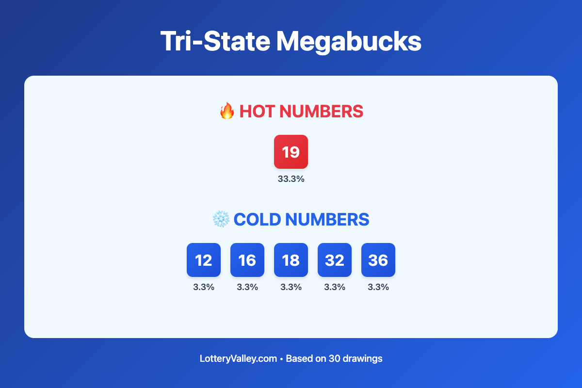 Tri-State Megabucks hot and cold number frequency analysis chart showing the top 10 most drawn numbers (hot) and least drawn numbers (cold) based on the last 30 drawings. Hot numbers include 19 (33.3%). Cold numbers include 12 (3.3%), 16 (3.3%), 18 (3.3%).